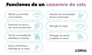 Guía para como ser un buen camarero: recibir clientes, atenderlos, tomar comandas, servir, recoger mesa y cobrar.
