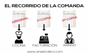 El recorrido de la comanda: original va a cocina, 1ª copia a facturación y 2ª copia a rango. Muestra los tipos de comanda.