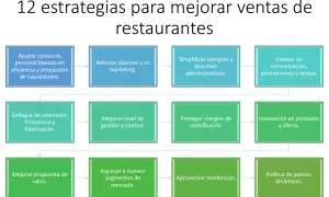Diagrama de 12 estrategias para mejorar ventas de restaurantes, abarcando desde costos y alianzas hasta la política de precios, pensando en los distintos tipos de clientes.