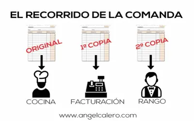El recorrido de la comanda: original va a cocina, 1ª copia a facturación y 2ª copia a rango. Muestra los tipos de comanda.