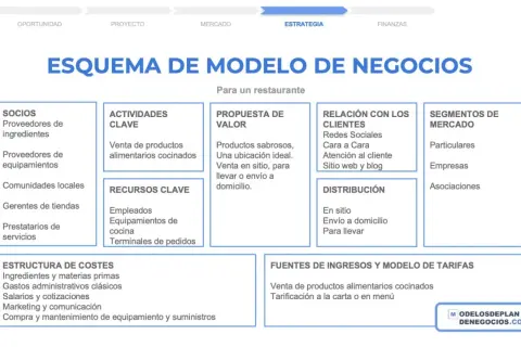 Esquema de modelo de negocio para un restaurante, detallando socios, actividades, propuesta de valor, relación con clientes, distribución, segmentos de mercado, estructura de costes y fuentes de ingresos. La diferencia entre bar y restaurante se puede ...