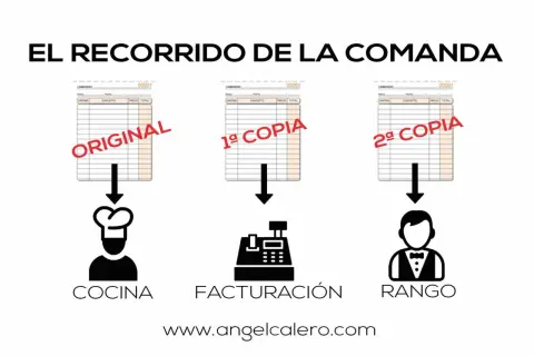 El recorrido de la comanda: original va a cocina, 1ª copia a facturación y 2ª copia a rango. Muestra los tipos de comanda.