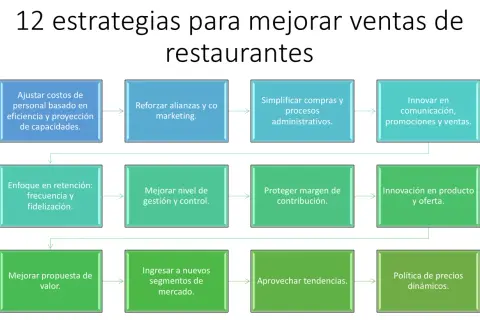 Diagrama de 12 estrategias para mejorar ventas de restaurantes, abarcando desde costos y alianzas hasta la política de precios, pensando en los distintos tipos de clientes.
