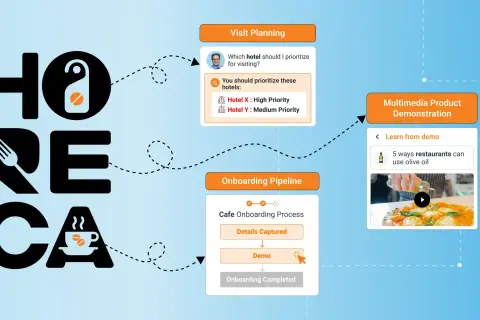 Diagrama de flujo para el canal HORECA, mostrando planificación de visitas y proceso de incorporación de cafeterías.