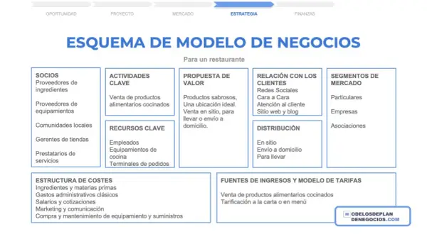 Esquema de modelo de negocio para un restaurante, detallando socios, actividades, propuesta de valor, relación con clientes, distribución, segmentos de mercado, estructura de costes y fuentes de ingresos. La diferencia entre bar y restaurante se puede ...