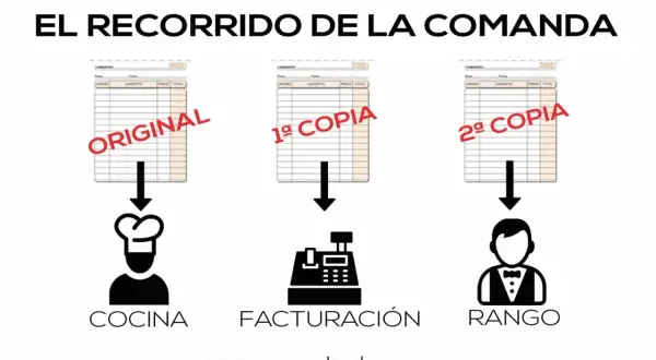 El recorrido de la comanda: original va a cocina, 1ª copia a facturación y 2ª copia a rango. Muestra los tipos de comanda.