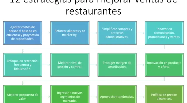 Diagrama de 12 estrategias para mejorar ventas de restaurantes, abarcando desde costos y alianzas hasta la política de precios, pensando en los distintos tipos de clientes.