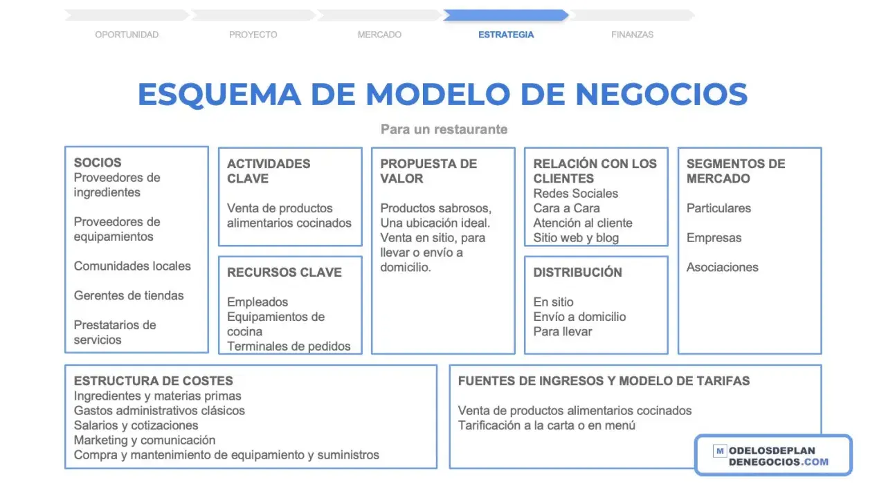 Esquema de modelo de negocio para un restaurante, detallando socios, actividades, propuesta de valor, relación con clientes, distribución, segmentos de mercado, estructura de costes y fuentes de ingresos. La diferencia entre bar y restaurante se puede ...