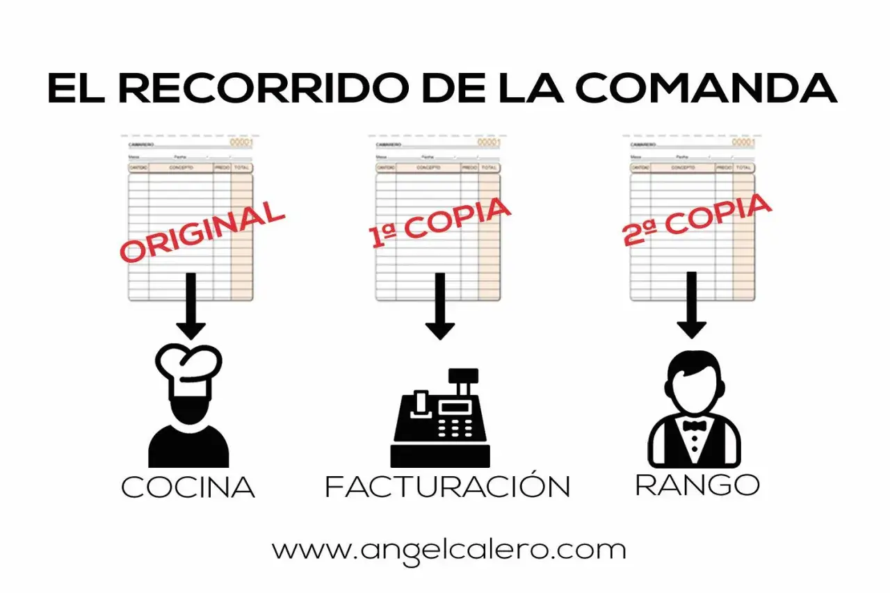 El recorrido de la comanda: original va a cocina, 1ª copia a facturación y 2ª copia a rango. Muestra los tipos de comanda.