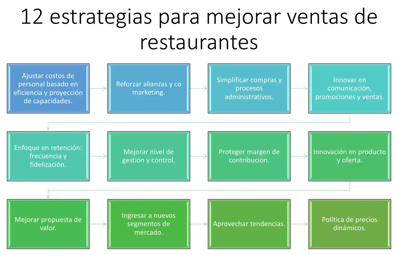 Diagrama de 12 estrategias para mejorar ventas de restaurantes, abarcando desde costos y alianzas hasta la política de precios, pensando en los distintos tipos de clientes.