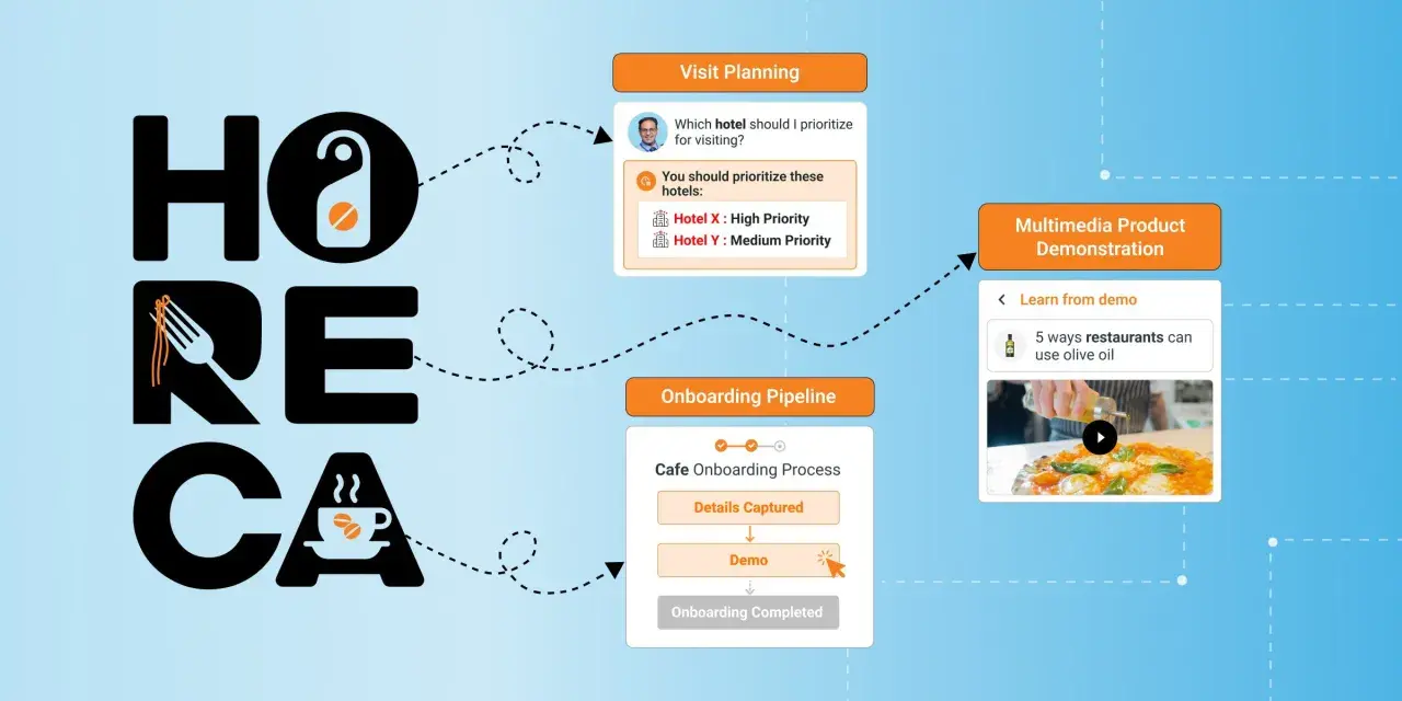 Diagrama de flujo para el canal HORECA, mostrando planificación de visitas y proceso de incorporación de cafeterías.