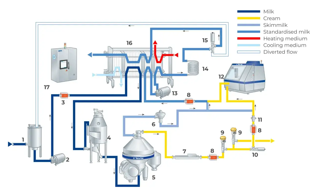 Diagrama de proceso para la pasteurizaci&oacute;n de leche, mostrando tanques, bombas, separadores y intercambiadores de calor.