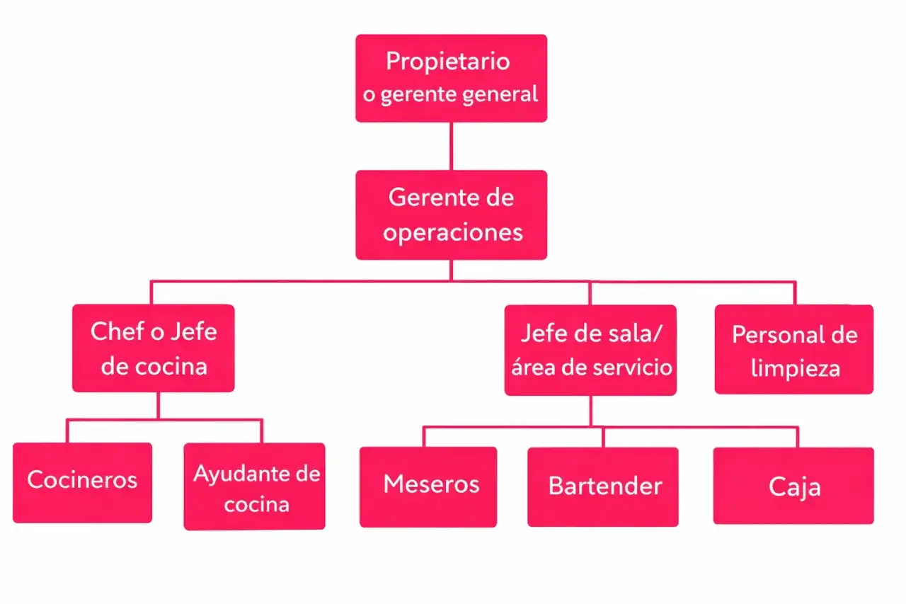 Organigrama del personal de un restaurante: propietario, gerente de operaciones, chef, jefe de sala, cocineros, meseros, bartender, caja y personal de limpieza.
