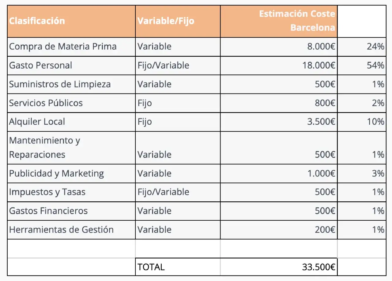 Tabla de costes de un bar en Barcelona. El gasto personal es el mayor, con 18.000&euro;. El total estimado es 33.500&euro;.