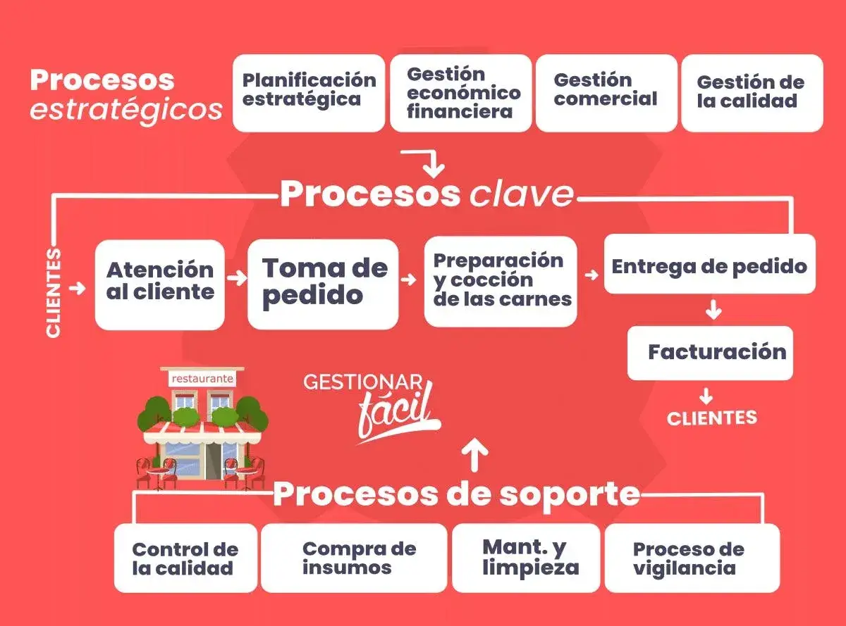 Diagrama de flujo que ilustra qué es lean management en un restaurante: procesos estratégicos, clave y de soporte.