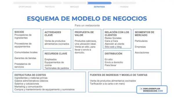 Esquema de modelo de negocio para un restaurante, detallando socios, actividades, propuesta de valor, relación con clientes, distribución, segmentos de mercado, estructura de costes y fuentes de ingresos. La diferencia entre bar y restaurante se puede ...