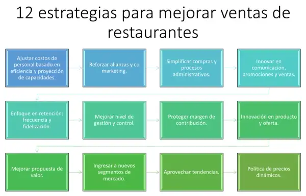Diagrama de 12 estrategias para mejorar ventas de restaurantes, abarcando desde costos y alianzas hasta la política de precios, pensando en los distintos tipos de clientes.